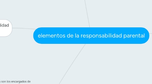 Mind Map: elementos de la responsabilidad parental