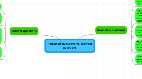Mind Map: Reported questions vs. indirect questions