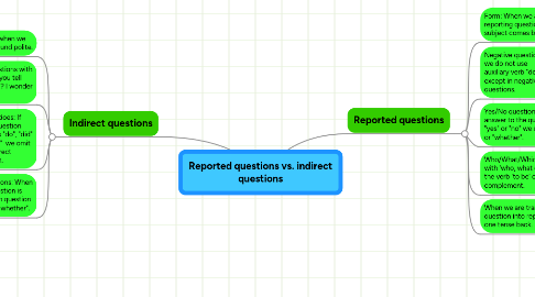 Mind Map: Reported questions vs. indirect questions