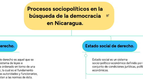 Mind Map: Procesos sociopolíticos en la búsqueda de la democracia en Nicaragua.