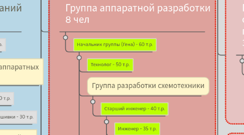 Mind Map: СEO