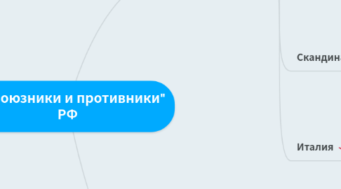 Mind Map: "Союзники и противники" РФ