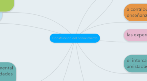 Mind Map: Construccion del conocimiento