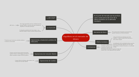 Mind Map: Equilibrio en el mercado de dinero