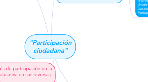 Mind Map: "Participación ciudadana"