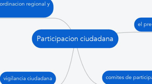 Mind Map: Participacion ciudadana