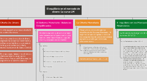 Mind Map: El equilibrio en el mercado de dinero: La curva LM