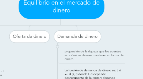 Mind Map: Equilibrio en el mercado de dinero