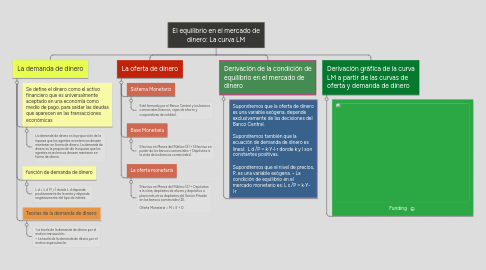 Mind Map: El equilibrio en el mercado de dinero: La curva LM