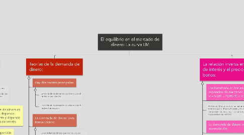 Mind Map: El equilibrio en el mercado de dinero: La curva LM