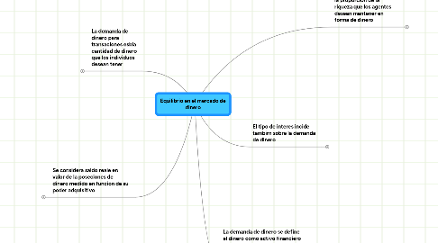 Mind Map: Equilibrio en el mercado de dinero