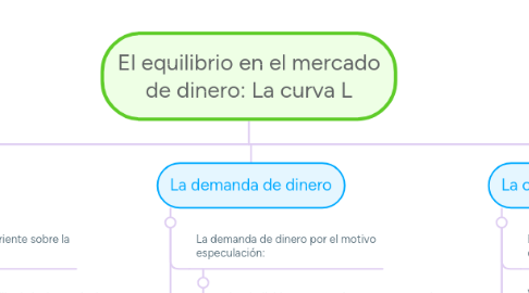 Mind Map: El equilibrio en el mercado de dinero: La curva L