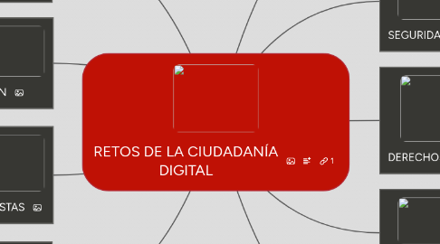 Mind Map: RETOS DE LA CIUDADANÍA DIGITAL