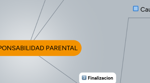 Mind Map: RESPONSABILIDAD PARENTAL