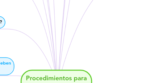 Mind Map: Procedimientos para investigar accidentes laborales