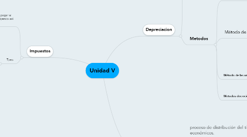 Mind Map: Unidad V