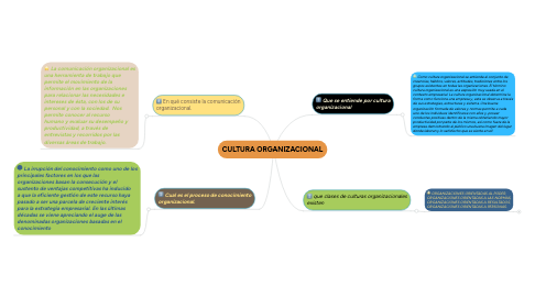 Mind Map: CULTURA ORGANIZACIONAL