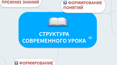 Mind Map: СТРУКТУРА СОВРЕМЕННОГО УРОКА