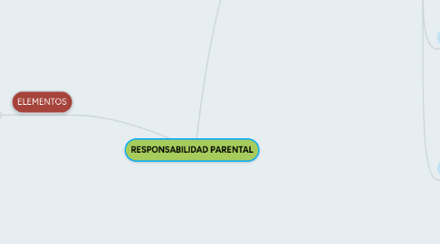 Mind Map: RESPONSABILIDAD PARENTAL