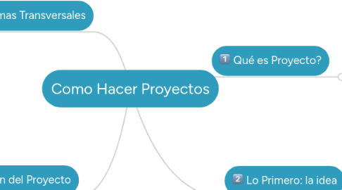 Mind Map: Como Hacer Proyectos