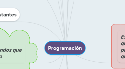 Mind Map: Programación