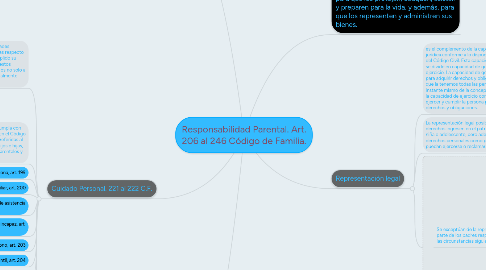 Mind Map: Responsabilidad Parental. Art. 206 al 246 Código de Familia.