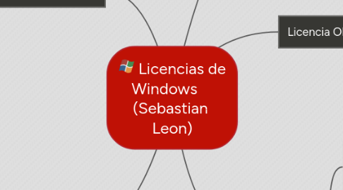 Mind Map: Licencias de Windows     (Sebastian  Leon)