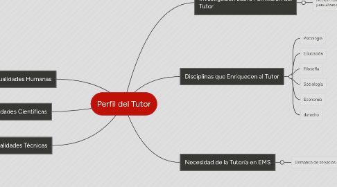 Mind Map: Perfil del Tutor