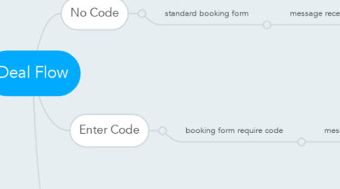 Mind Map: Deal Flow