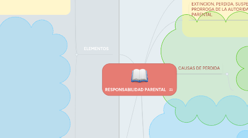 Mind Map: RESPONSABILIDAD PARENTAL