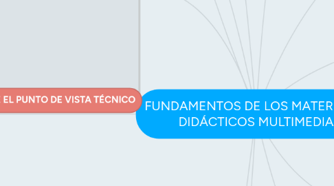 Mind Map: FUNDAMENTOS DE LOS MATERIALES DIDÁCTICOS MULTIMEDIA