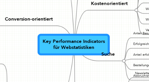 Mind Map: Key Performance Indicators für Webstatistiken
