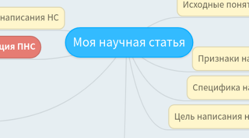 Mind Map: Моя научная статья