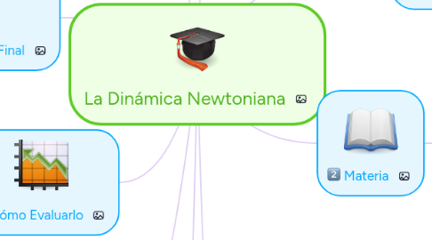 Mind Map: La Dinámica Newtoniana