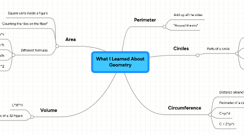 Mind Map: What I Learned About Geometry