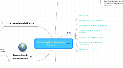 Mind Map: Elementos de la Educación Abierta