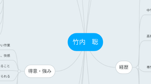 Mind Map: 竹内 聡