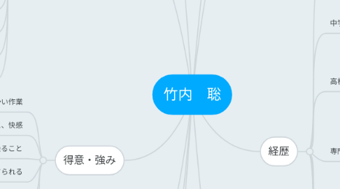 Mind Map: 竹内　聡