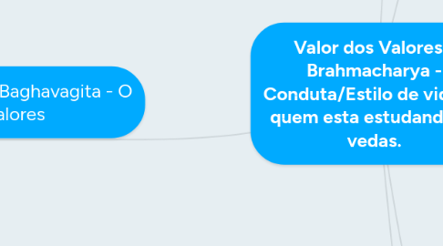 Mind Map: Valor dos Valores / Brahmacharya - Conduta/Estilo de vida de quem esta estudando os vedas.