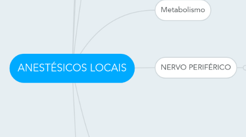 Mind Map: ANESTÉSICOS LOCAIS