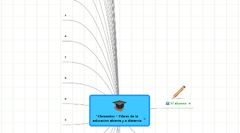 Mind Map: "Elementos " Pilares de la educacion abierta y a distancia