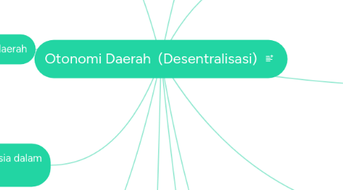 Mind Map: Otonomi Daerah  (Desentralisasi)