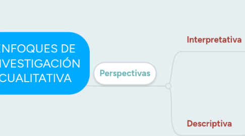 Mind Map: ENFOQUES DE INVESTIGACIÓN CUALITATIVA