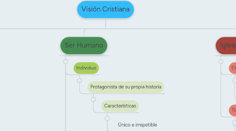 Mind Map: Visión Cristiana