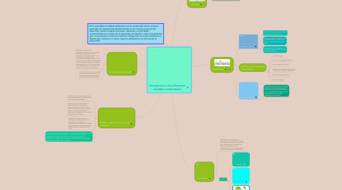 Mind Map: Introducción a las diferentes variables ambientales