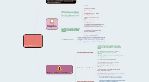 Mind Map: Responsabilidad Parental