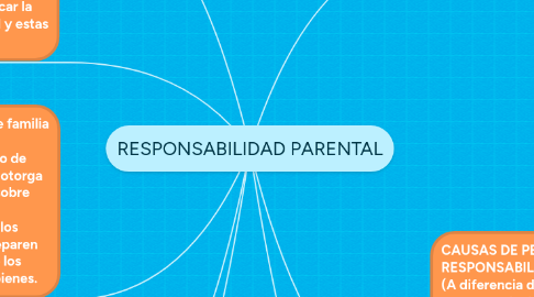 Mind Map: RESPONSABILIDAD PARENTAL