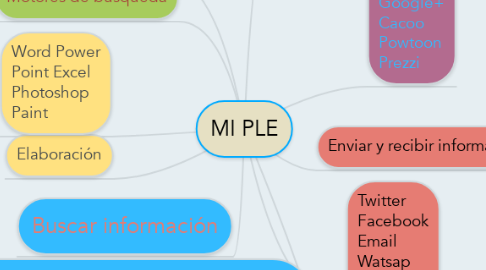 Mind Map: MI PLE