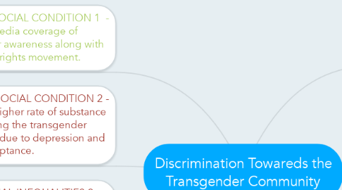Mind Map: Discrimination Towareds the Transgender Community