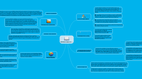 Mind Map: TÉRMINOS BÁSICOS